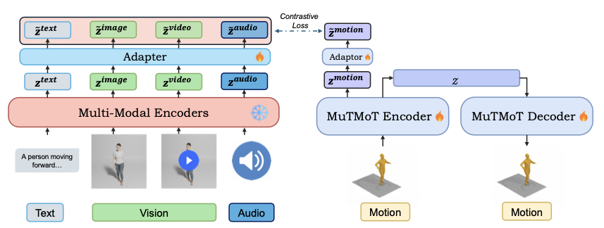 MuTMoT Architecture