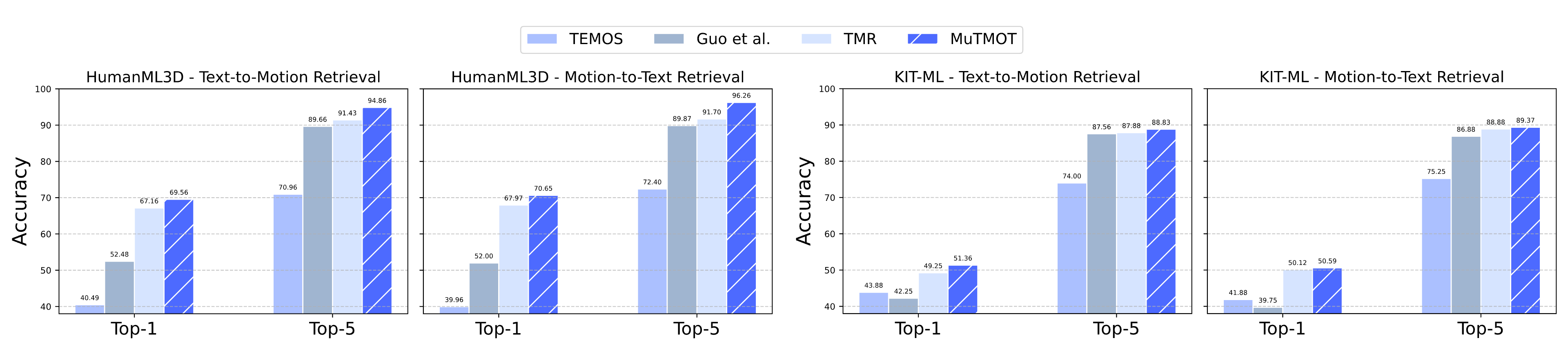 Motion-Text Retrieval Results