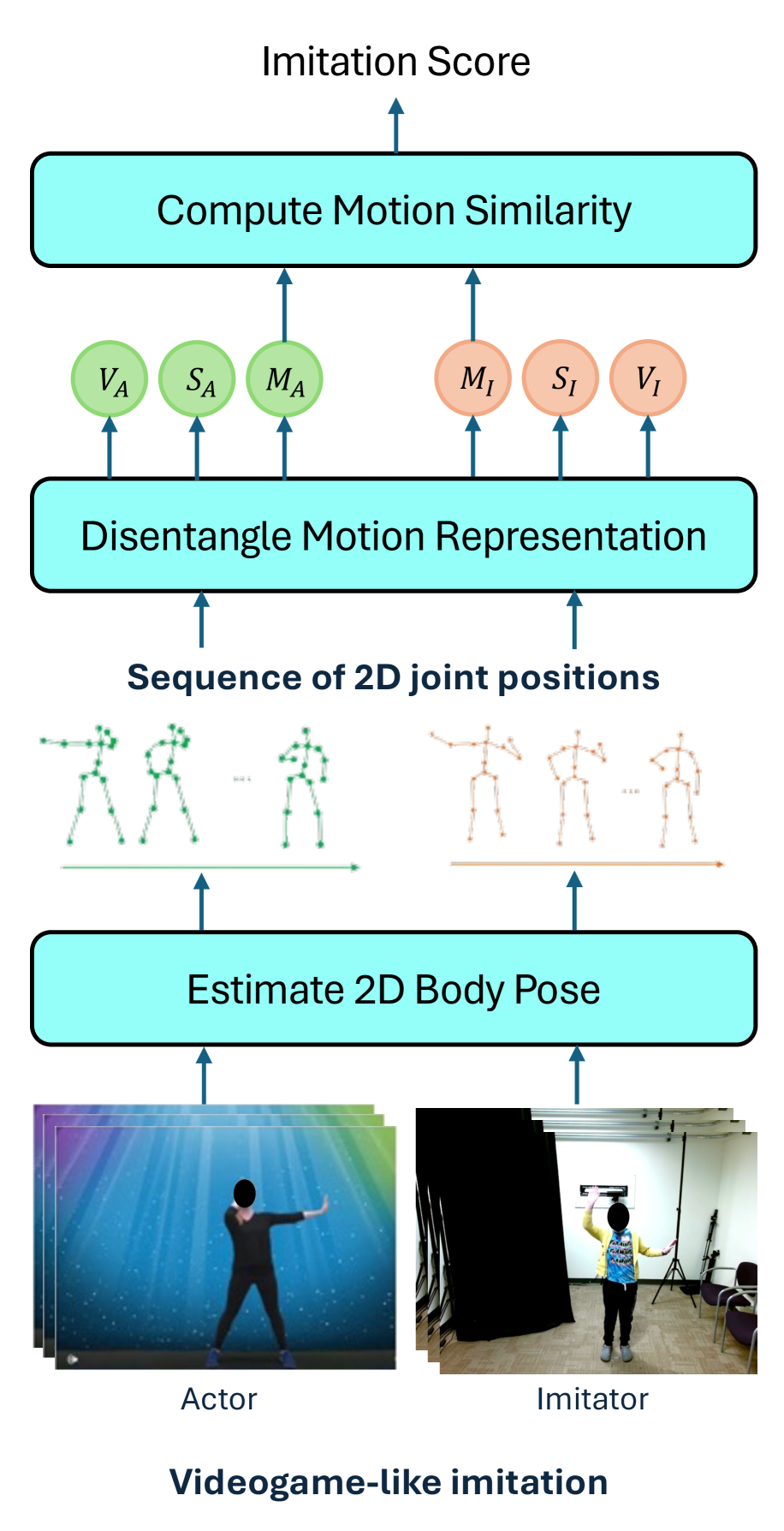 CAMI-2DNet: Computerized Assessment of Motor Imitation for Distinguishing Autism in Video