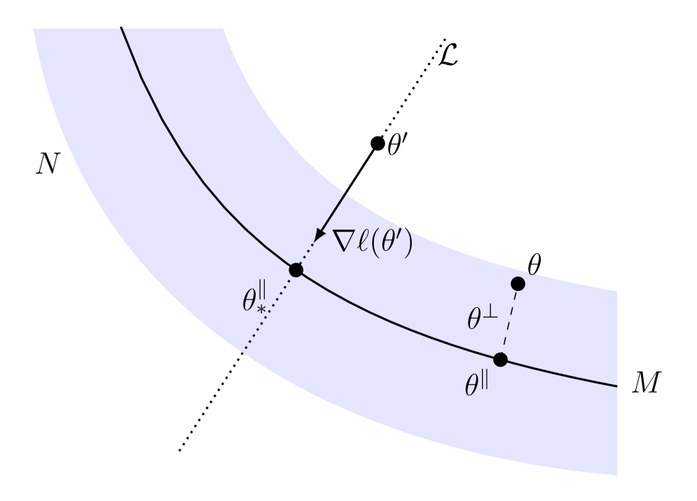 Convergence Rates for Gradient Descent on the Edge of Stability in Overparametrised Least Squares