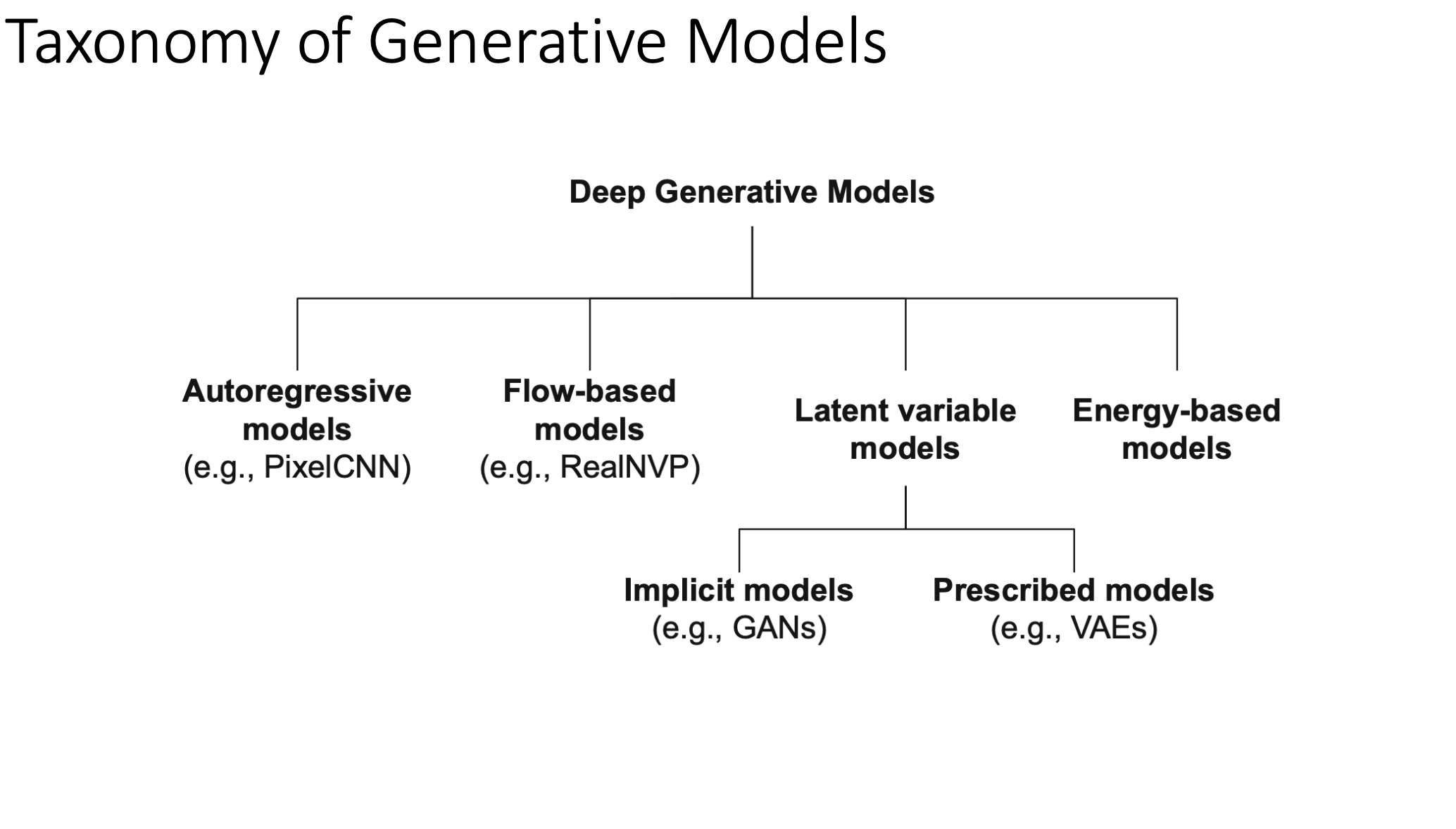 Classes of Generative Models